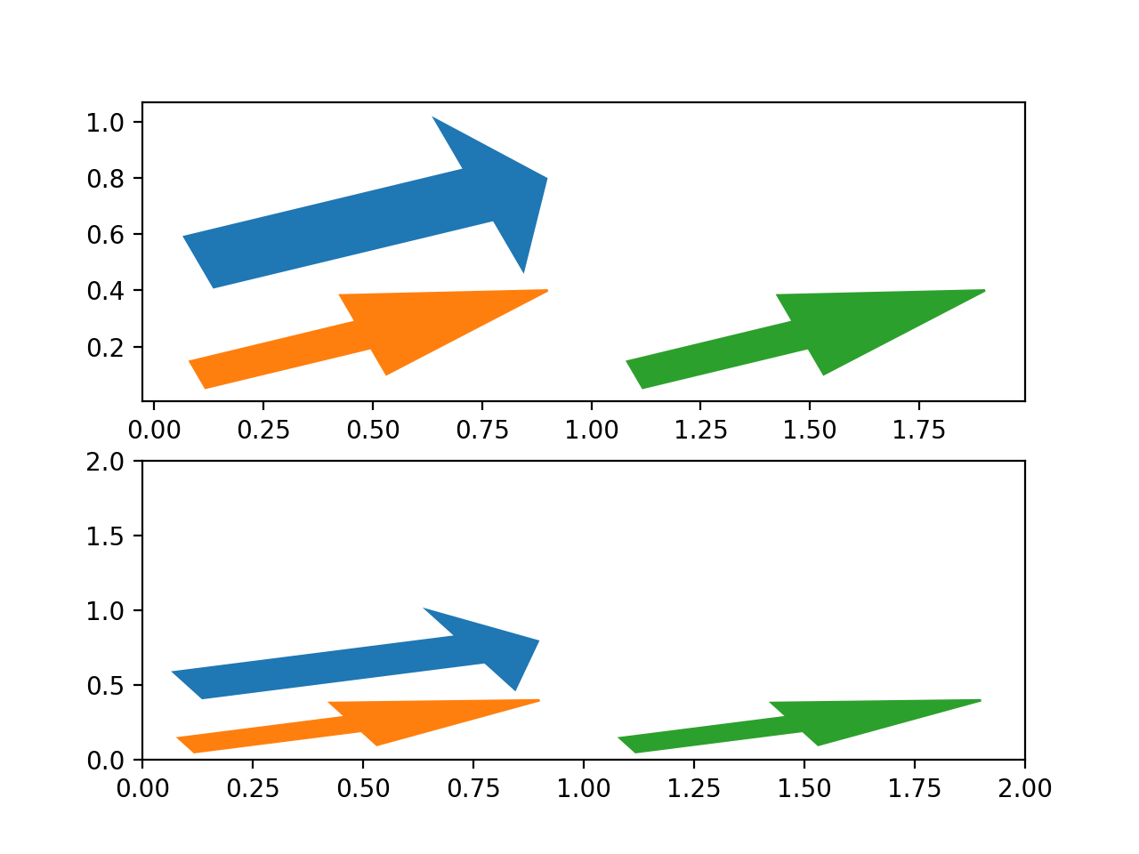 Gu A De Flecha Visualizaci N De Python Matplotlib