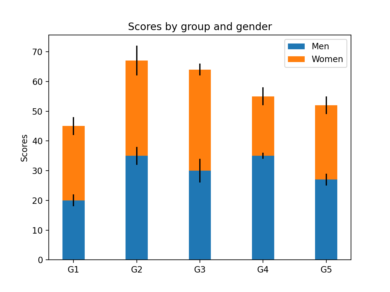 gráfico de barras apiladas Visualización de Python matplotlib