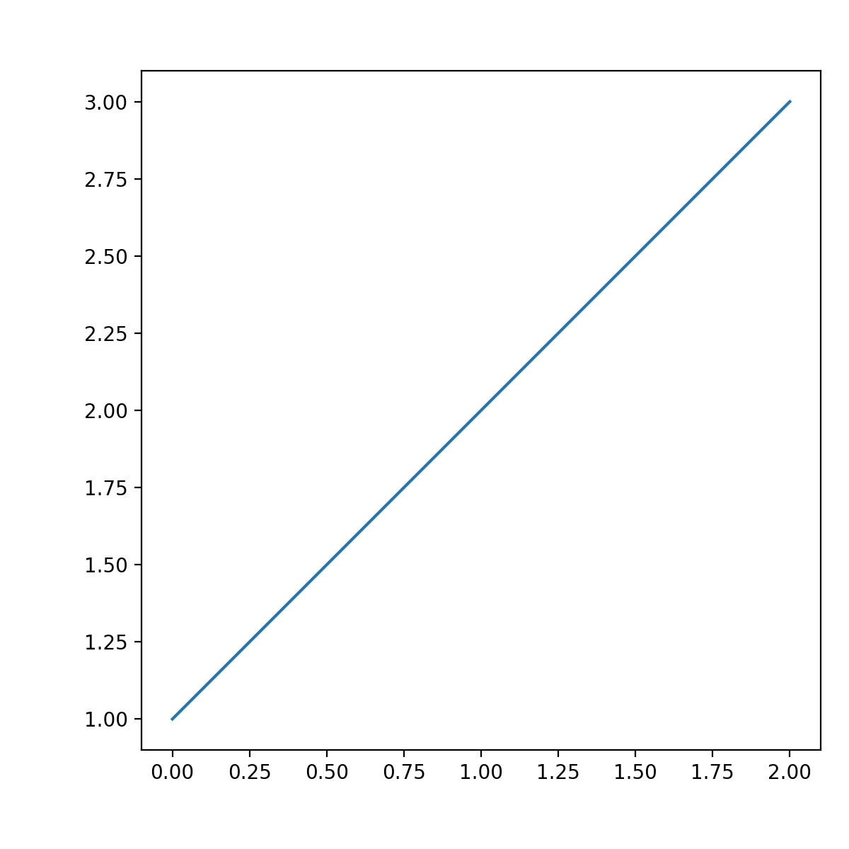 Ejes con un tamaño físico fijo Visualización de Python matplotlib