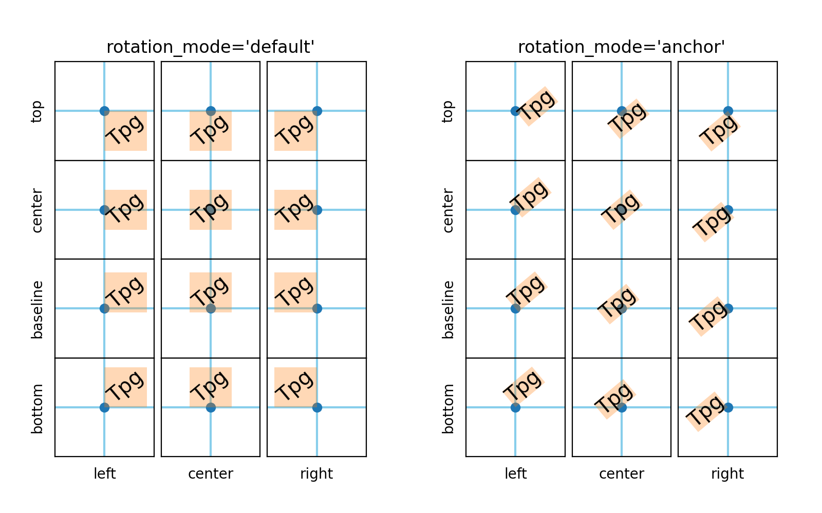 Modo de rotación de texto Visualización de Python matplotlib