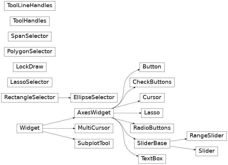 Diagrama de herencia de matplotlib.widgets