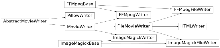 Diagrama de herencia de matplotlib.animation.FFMpegFileWriter, matplotlib.animation.FFMpegWriter, matplotlib.animation.ImageMagickFileWriter, matplotlib.animation.ImageMagickWriter, matplotlib.animation.PillowWriter, matplotlib.animation.HTMLWriter