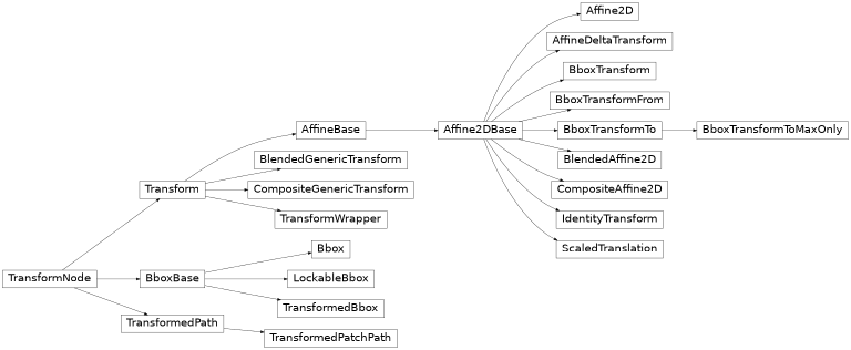 Diagrama de herencia de matplotlib.transforms