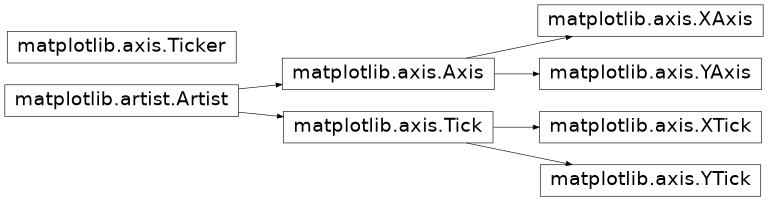 Diagrama de herencia de Tick, Ticker, XAxis, YAxis, XTick, YTick