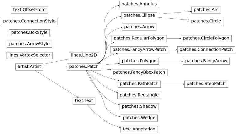 Diagrama de herencia de matplotlib.patches, matplotlib.lines, matplotlib.text