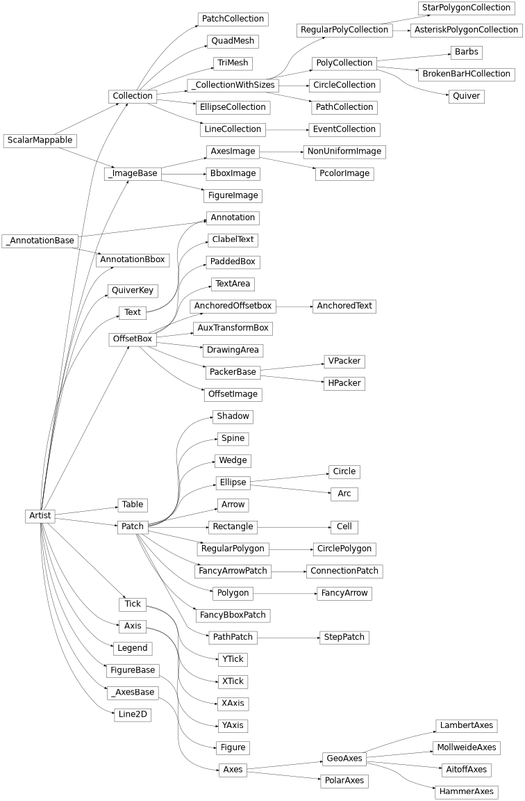 Diagrama de herencia de matplotlib.axes._axes.Axes, matplotlib.axes._base._AxesBase, matplotlib.axis.Axis, matplotlib.axis.Tick, matplotlib.axis.XAxis, matplotlib.axis.XTick, matplotlib.axis.YAxis, matplotlib .axis.YTick, matplotlib. collections. .PatchCollection, matplotlib.collections.PathCollection, matplotlib.collections.PolyCollection, matplotlib.collections.QuadMesh, matplotlib.collections.RegularPolyCollection, matplotlib.collections.StarPolygonCollection, matplotlib.collections.TriMesh, matplotlib.collections._CollectionWithSizes, matplotlib.contour.ClabelText, matplotlib.figure.Figure, matplotlib.image.AxesImage, matplotlib.image.BboxImage, matplotlib.image.FigureImage, matplotlib.image.NonUniformImage, matplotlib.image.PcolorImage, matplotlib.image._ImageBase, matplotlib.legend.Legend, matplotlib.lines.Line2D, matplotlib.offsetbox.AnchoredOffsetbox, matplotlib.offsetbox.AnchoredText, matplotlib.offsetbox.AnnotationBbox, matplotlib.offsetbox.AuxTransformBox, matplotlib.offsetbox.DrawingArea, matplotlib.offsetbox.HPacker, matplotlib.offsetbox.OffsetBox, matplotlib. offsetbox.OffsetImage, matplotlib.offsetbox.PackerBase, matplotlib.offsetbox.PaddedBox, matplotlib.offsetbox.TextArea, matplotlib.offsetbox.VPacker, matplotlib.patches.Arc, matplotlib.patches.Arrow, matplotlib.patches.Circle, matplotlib.patches. CirclePolygon, matplotlib.patches.ConnectionPatch, matplotlib.patches.Ellipse, matplotlib.parches.FancyArrow, matplotlib.patches.FancyArrowPatch, matplotlib.patches.FancyBboxPatch, matplotlib.patches.Patch, matplotlib.patches.PathPatch, matplotlib.patches.StepPatch, matplotlib.patches.Polygon, matplotlib.patches.Rectangle, matplotlib.patches. RegularPolygon, matplotlib.patches.Shadow, matplotlib.patches.Wedge, matplotlib.projections.geo.AitoffAxes, matplotlib.projections.geo.GeoAxes, matplotlib.projections.geo.HammerAxes, matplotlib.projections.geo.LambertAxes, matplotlib.projections. geo.MollweideAxes, matplotlib.projections.polar.PolarAxes, matplotlib.quiver.Barbs, matplotlib.quiver.Quiver, matplotlib.quiver.QuiverKey, matplotlib.spines.Spine, matplotlib.table.Cell, matplotlib.table.CustomCell, matplotlib. tabla.Tabla, matplotlib.texto.Anotación, matplotlib.texto.Textoparches.FancyBboxPatch, matplotlib.patches.Patch, matplotlib.patches.PathPatch, matplotlib.patches.StepPatch, matplotlib.patches.Polygon, matplotlib.patches.Rectangle, matplotlib.patches.RegularPolygon, matplotlib.patches.Shadow, matplotlib.patches. Wedge, matplotlib.projections.geo.AitoffAxes, matplotlib.projections.geo.GeoAxes, matplotlib.projections.geo.HammerAxes, matplotlib.projections.geo.LambertAxes, matplotlib.projections.geo.MollweideAxes, matplotlib.projections.polar.PolarAxes, matplotlib.quiver.Barbs, matplotlib.quiver.Quiver, matplotlib.quiver.QuiverKey, matplotlib.spines.Spine, matplotlib.table.Cell, matplotlib.table.CustomCell, matplotlib.table.Table, matplotlib.text.Annotation, matplotlib. texto.Textoparches.FancyBboxPatch, matplotlib.patches.Patch, matplotlib.patches.PathPatch, matplotlib.patches.StepPatch, matplotlib.patches.Polygon, matplotlib.patches.Rectangle, matplotlib.patches.RegularPolygon, matplotlib.patches.Shadow, matplotlib.patches. Wedge, matplotlib.projections.geo.AitoffAxes, matplotlib.projections.geo.GeoAxes, matplotlib.projections.geo.HammerAxes, matplotlib.projections.geo.LambertAxes, matplotlib.projections.geo.MollweideAxes, matplotlib.projections.polar.PolarAxes, matplotlib.quiver.Barbs, matplotlib.quiver.Quiver, matplotlib.quiver.QuiverKey, matplotlib.spines.Spine, matplotlib.table.Cell, matplotlib.table.CustomCell, matplotlib.table.Table, matplotlib.text.Annotation, matplotlib. texto.Textomatplotlib.patches.Rectangle, matplotlib.patches.RegularPolygon, matplotlib.patches.Shadow, matplotlib.patches.Wedge, matplotlib.projections.geo.AitoffAxes, matplotlib.projections.geo.GeoAxes, matplotlib.projections.geo.HammerAxes, matplotlib. proyecciones.geo.LambertAxes, matplotlib.projections.geo.MollweideAxes, matplotlib.projections.polar.PolarAxes, matplotlib.quiver.Barbs, matplotlib.quiver.Quiver, matplotlib.quiver.QuiverKey, matplotlib.spines.Spine, matplotlib.table. Celda, matplotlib.table.CustomCell, matplotlib.table.Table, matplotlib.text.Annotation, matplotlib.text.Textmatplotlib.patches.Rectangle, matplotlib.patches.RegularPolygon, matplotlib.patches.Shadow, matplotlib.patches.Wedge, matplotlib.projections.geo.AitoffAxes, matplotlib.projections.geo.GeoAxes, matplotlib.projections.geo.HammerAxes, matplotlib. proyecciones.geo.LambertAxes, matplotlib.projections.geo.MollweideAxes, matplotlib.projections.polar.PolarAxes, matplotlib.quiver.Barbs, matplotlib.quiver.Quiver, matplotlib.quiver.QuiverKey, matplotlib.spines.Spine, matplotlib.table. Celda, matplotlib.table.CustomCell, matplotlib.table.Table, matplotlib.text.Annotation, matplotlib.text.Textmatplotlib.projections.geo.MollweideAxes, matplotlib.projections.polar.PolarAxes, matplotlib.quiver.Barbs, matplotlib.quiver.Quiver, matplotlib.quiver.QuiverKey, matplotlib.spines.Spine, matplotlib.table.Cell, matplotlib.table. CustomCell, matplotlib.table.Table, matplotlib.text.Annotation, matplotlib.text.Textmatplotlib.projections.geo.MollweideAxes, matplotlib.projections.polar.PolarAxes, matplotlib.quiver.Barbs, matplotlib.quiver.Quiver, matplotlib.quiver.QuiverKey, matplotlib.spines.Spine, matplotlib.table.Cell, matplotlib.table. CustomCell, matplotlib.table.Table, matplotlib.text.Annotation, matplotlib.text.Text