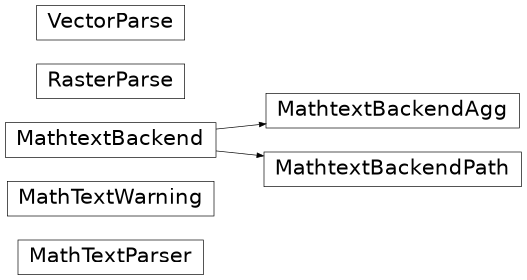 Diagrama de herencia de matplotlib.mathtext