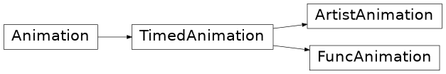 Diagrama de herencia de matplotlib.animation.FuncAnimation, matplotlib.animation.ArtistAnimation