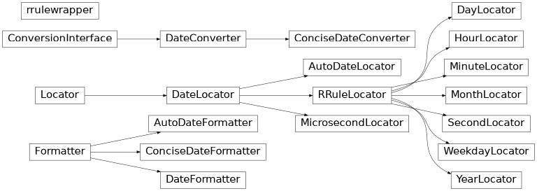 Diagrama de herencia de matplotlib.dates