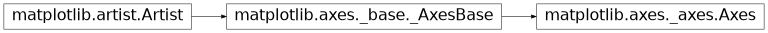 Diagrama de herencia de matplotlib.axes.Axes