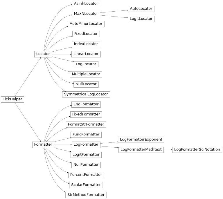 Diagrama de herencia de matplotlib.ticker