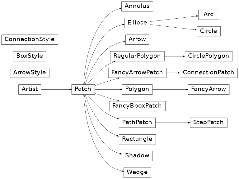 Diagrama de herencia de matplotlib.patches