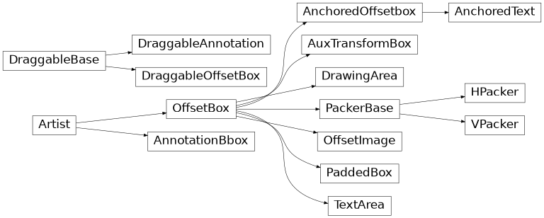 Diagrama de herencia de matplotlib.offsetbox