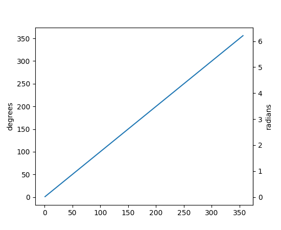 ../../_images/matplotlib-axes-Axes-secundario_yaxis-1.png