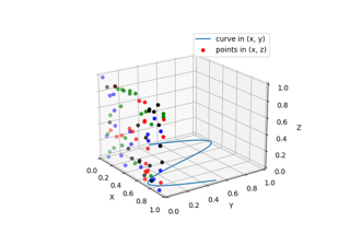 Trazar datos 2D en un gráfico 3D