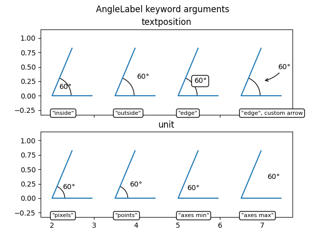 Argumentos de palabra clave AngleLabel, posición de texto, unidad