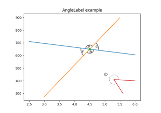Etiqueta de ángulo invariable de escala