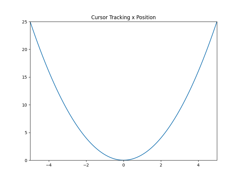 Seguimiento del cursor x Posición