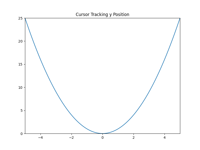 Seguimiento del cursor y Posición