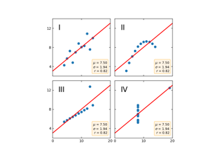 el cuarteto de anscombe