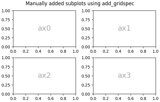 Subtramas agregadas manualmente usando add_gridspec