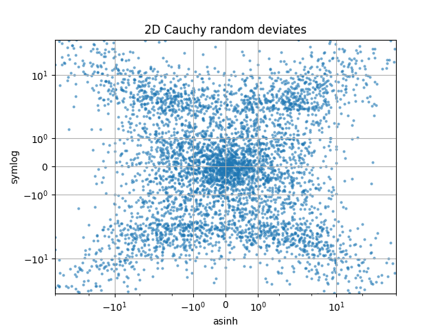 Desviaciones aleatorias de Cauchy 2D