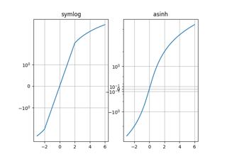 Demostración de Asinh