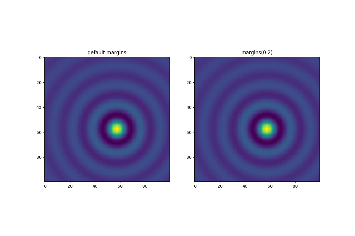 márgenes predeterminados, márgenes (0.2)