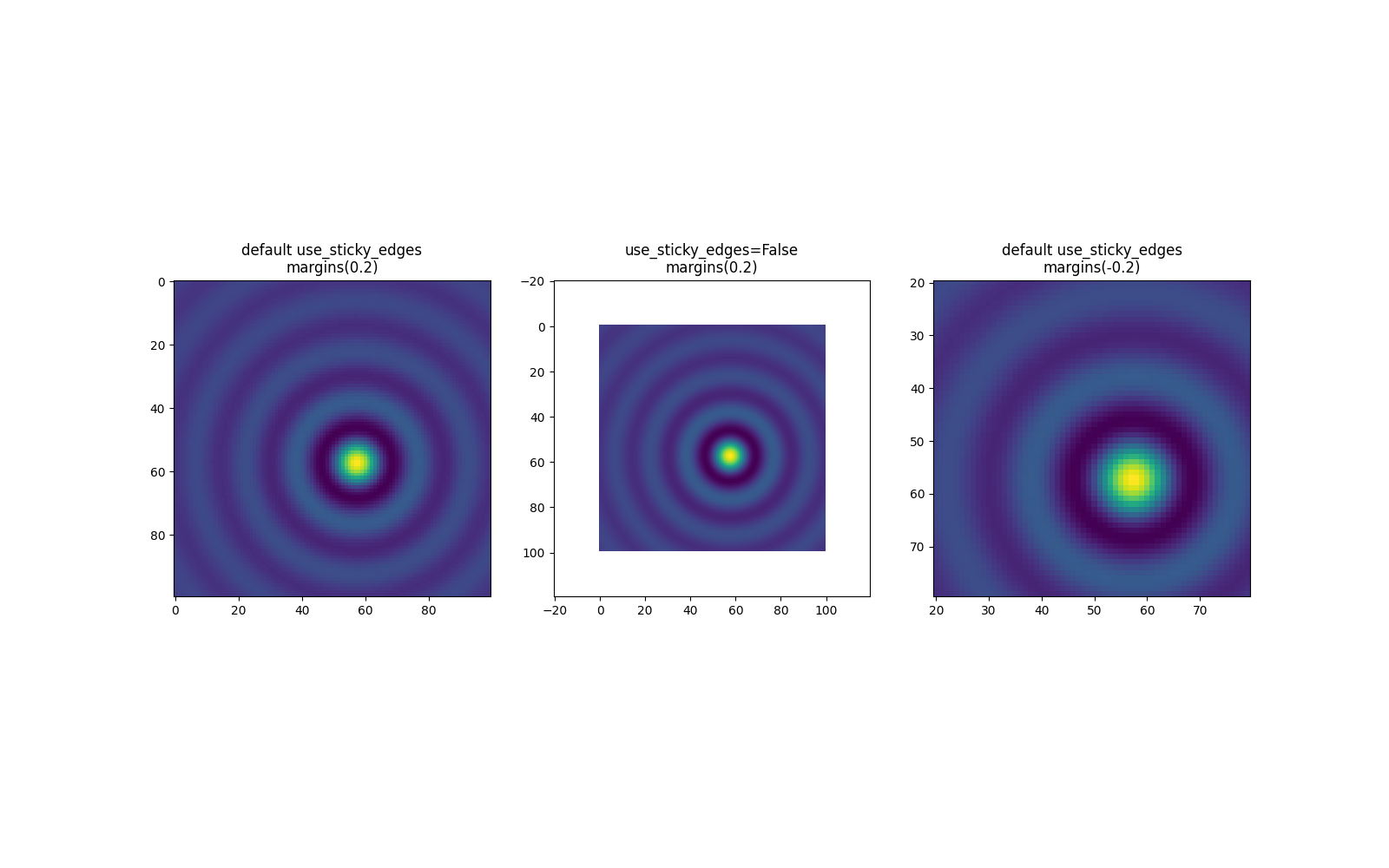 márgenes predeterminados use_sticky_edges (0.2), use_sticky_edges=Márgenes falsos (0.2), márgenes predeterminados use_sticky_edges (-0.2)