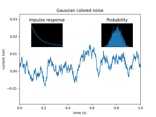 Ruido de color gaussiano, probabilidad, respuesta de impulso