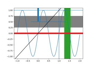 Demostración de axhspan