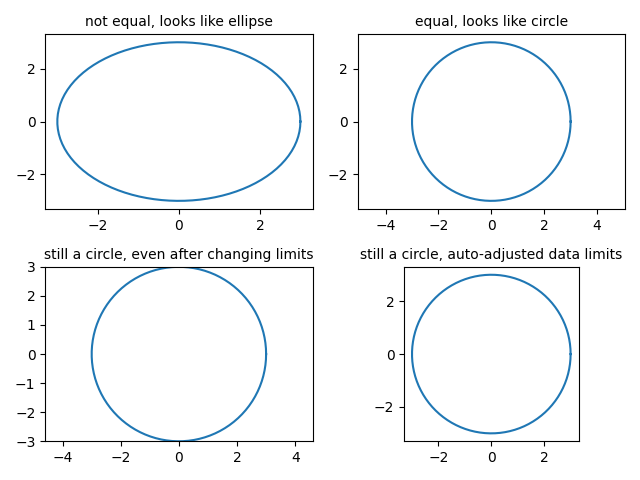 no es igual, parece una elipse, igual, parece un círculo, sigue siendo un círculo, incluso después de cambiar los límites, sigue siendo un círculo, límites de datos ajustados automáticamente