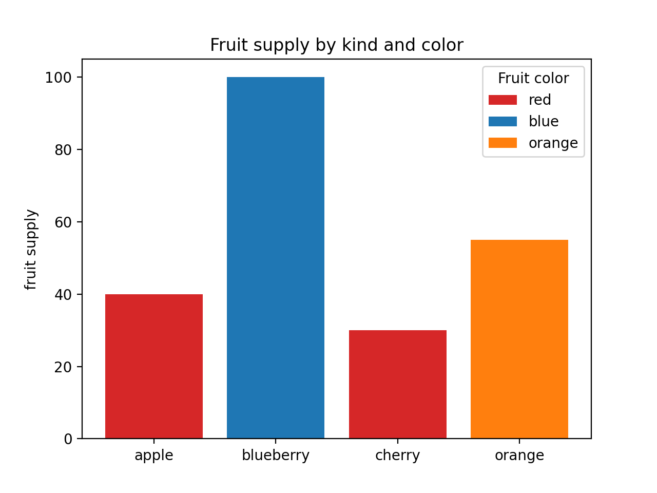 Demostración de color de barra_Visualización de Python matplotlib