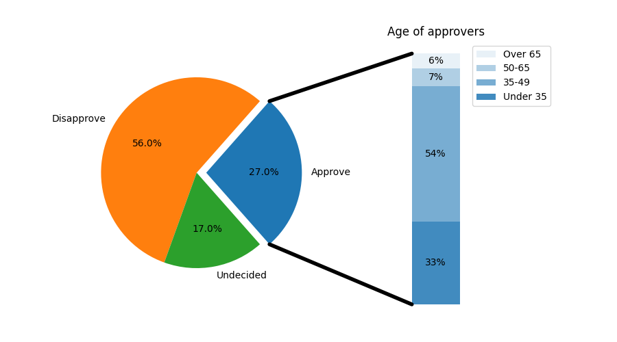 Edad de los aprobadores