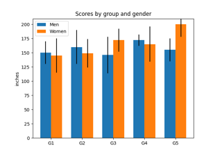 Gráfico de barras de grupo con unidades