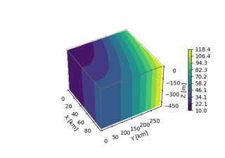 Gráfico de superficie de caja 3D