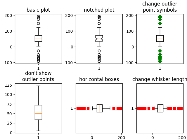 gráfico básico, gráfico con muescas, cambiar símbolos de puntos atípicos, no mostrar puntos atípicos, cuadros horizontales, cambiar la longitud de los bigotes