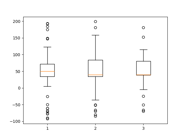 demostración de diagrama de caja