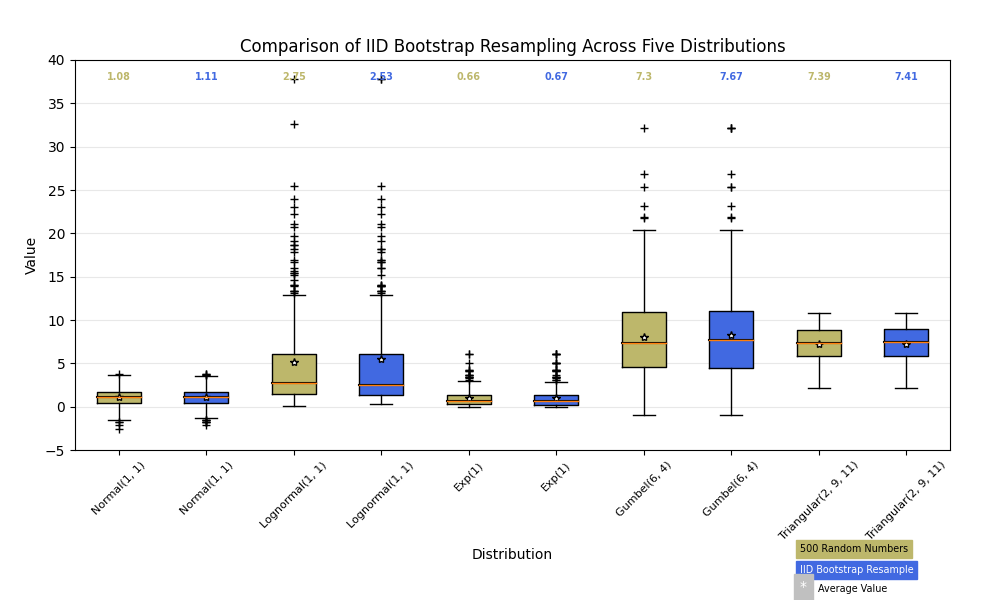 Comparación del remuestreo Bootstrap de IID en cinco distribuciones