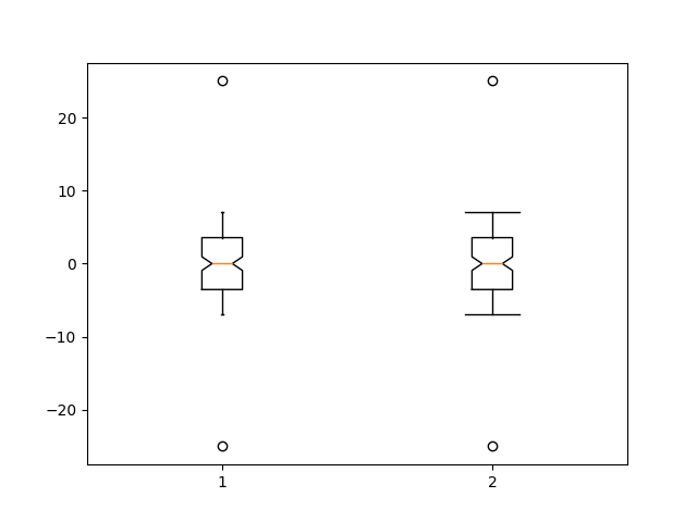 demostración de diagrama de caja