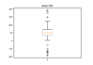 Demostración de diagrama de caja