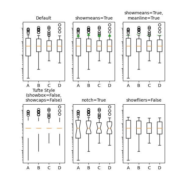 Predeterminado, showmeans=True, showmeans=True, meanline=True, Tufte Style (showbox=False, showcaps=False), muesca=True, showfliers=False