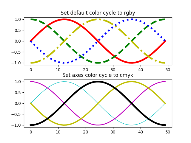 Establezca el ciclo de color predeterminado en rgby, establezca el ciclo de color de los ejes en cmyk