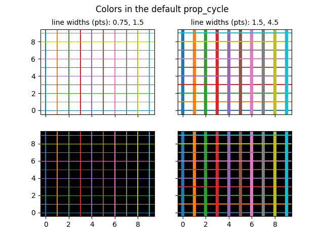 Colores en prop_cycle por defecto, anchos de línea (pts): 0.75, 1.5, anchos de línea (pts): 1.5, 4.5