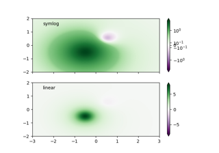 Normalizaciones de mapa de colores SymLogNorm