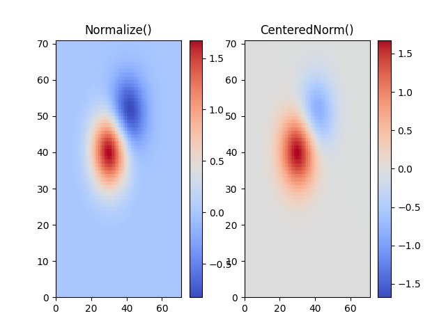 Normalizar (), Norma centrada ()