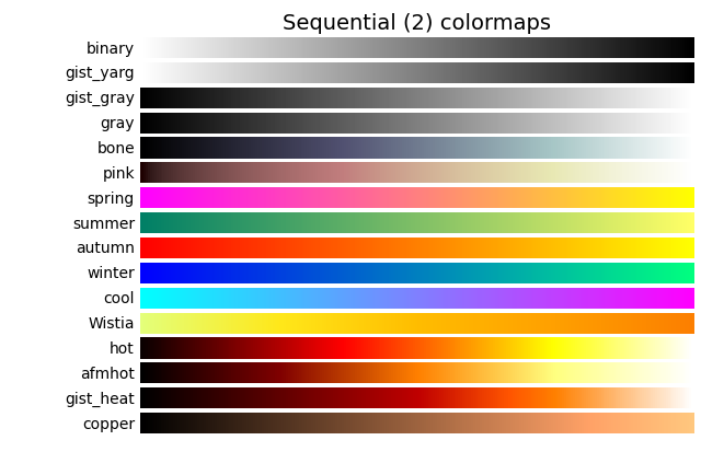 Elegir mapas de colores en Matplotlib Visualización de Python matplotlib