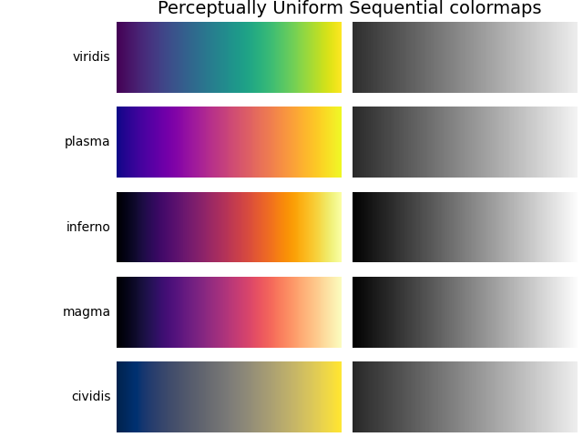 Mapas de colores secuenciales perceptualmente uniformes