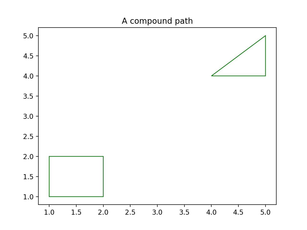 Camino compuesto_Visualización de Python matplotlib