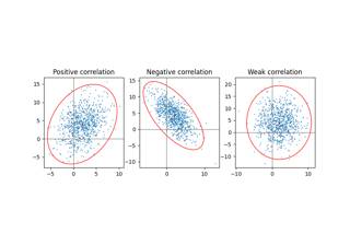 Trazar una elipse de confianza de un conjunto de datos bidimensional